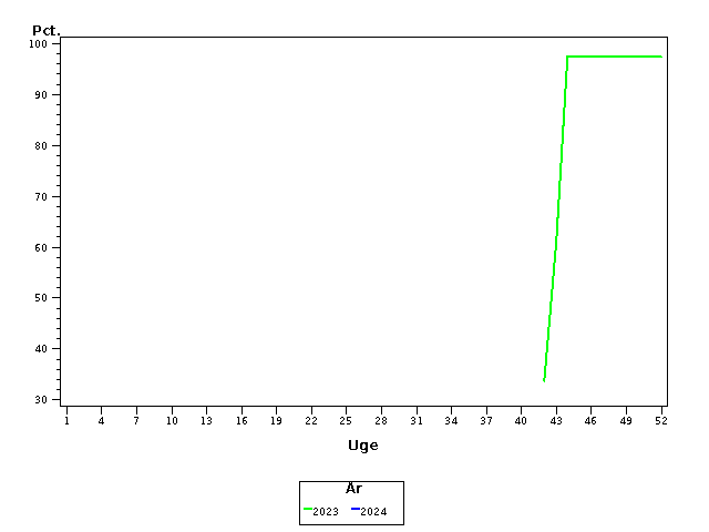 Plot of andel by uge identified by aar