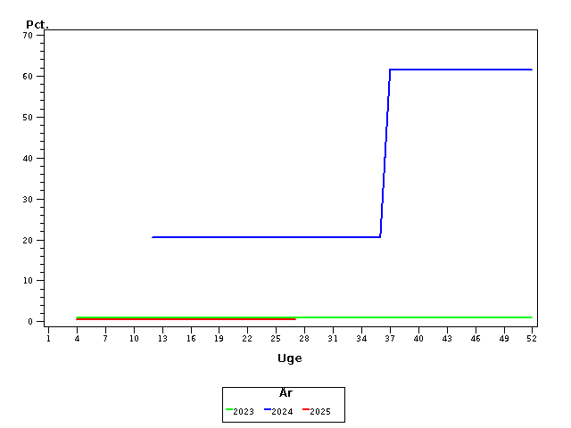 Plot of andel by uge identified by aar