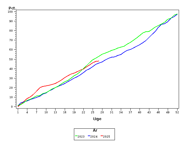 Plot of andel by uge identified by aar