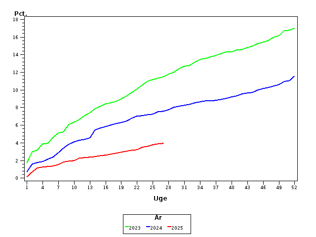 Plot of andel by uge identified by aar