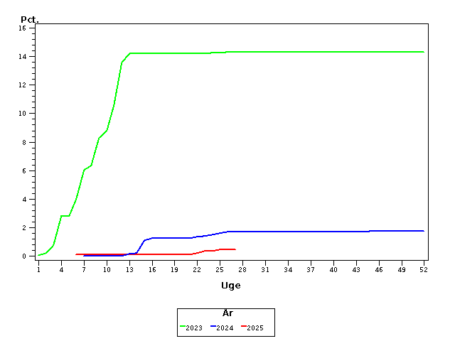 Plot of andel by uge identified by aar