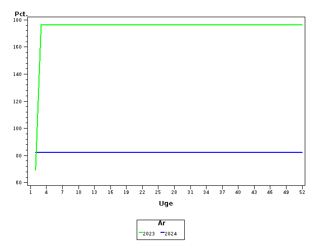 Plot of andel by uge identified by aar